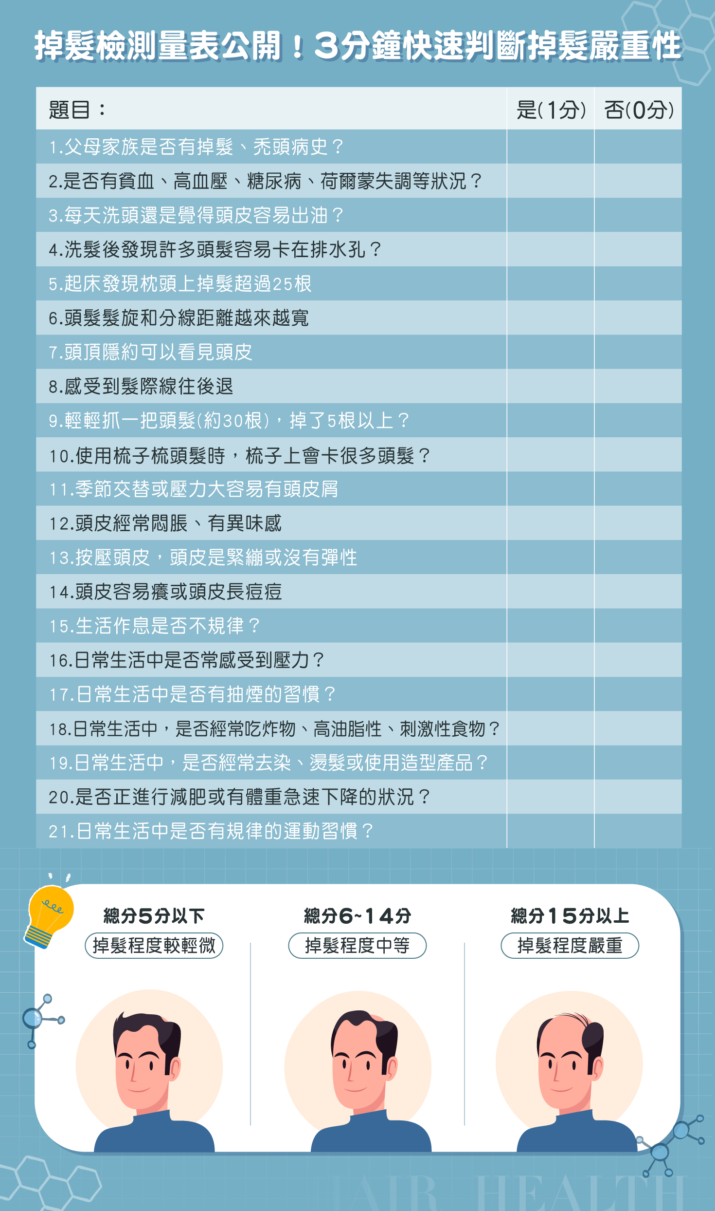 生髮、植髮-掉髮檢測量表，3分鐘快速判斷掉髮嚴重性-H&H醫髮診所